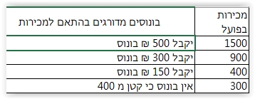 תמונה שמכילה צילום מסך תיאור שנוצר ברמת מהימנות גבוהה מאוד