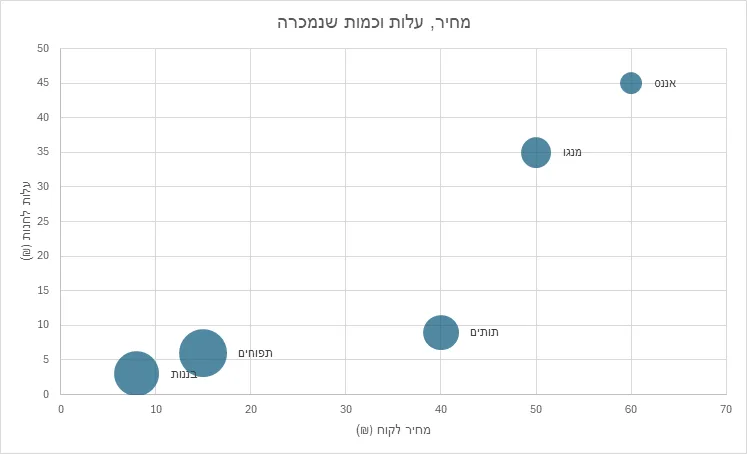 גרף בועות באקסל 365: מחיר לקוח בציר האופקי, עלות לחנות בציר האנכי, וגודל הבועה לפי הקילוגרמים שנמכרו