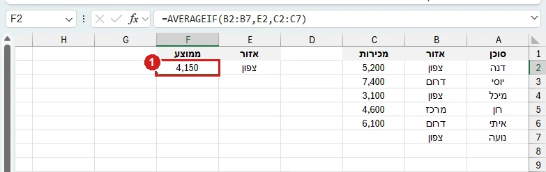 AVERAGEIF באקסל 365: ממוצע המכירות של אזור צפון 4,150; התא הריק של נועה לא נספר