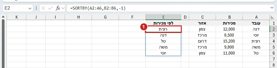 SORTBY באקסל 365: שמות העובדים ממוינים לפי המכירות מהגבוה לנמוך, בלי להציג את עמודת המכירות
