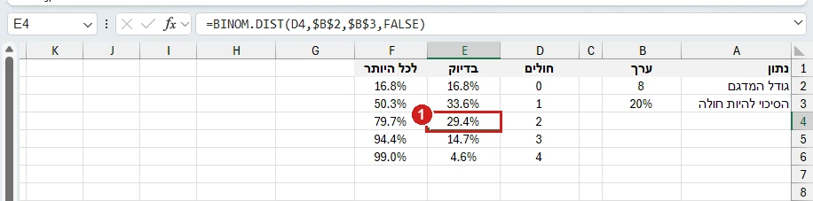 BINOM.DIST באקסל 365: מדגם של 8 אנשים וסיכוי של 20% להיות חולה. הסיכוי לבדיוק 2 חולים 29.4%, ולכל היותר 2 חולים 79.7%