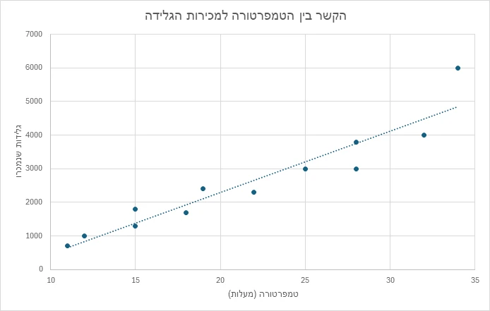 גרף פיזור באקסל 365: מכירות גלידה לפי טמפרטורה, עם קו מגמה